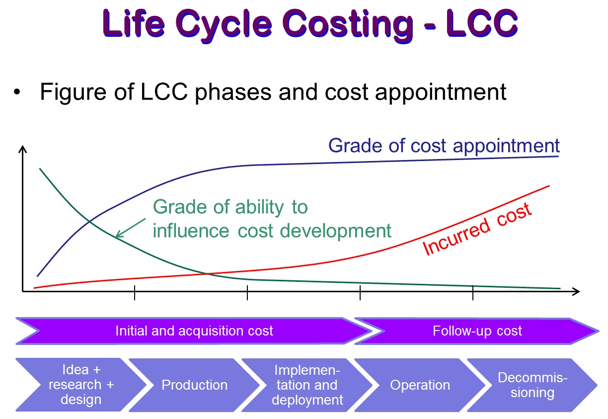 Life Cycle Cost Formula