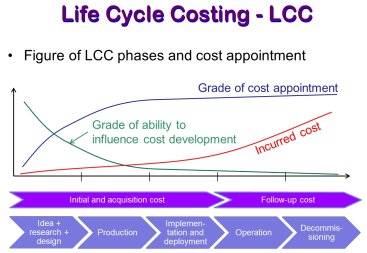 Life Cycle Costing (LCC) phases with initial and acquisition cost and follow-up cost for the whole life cycle of products and services